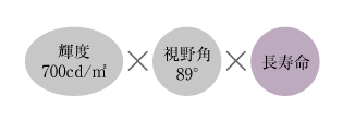 高輝度・高視野角・長寿命により