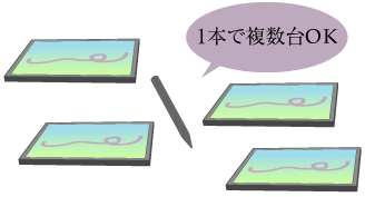 複数タブレット