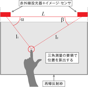 三角測量例