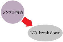 機構的には簡素で故障しにくい。