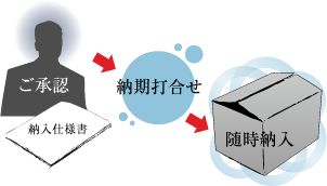 ご承認・量産